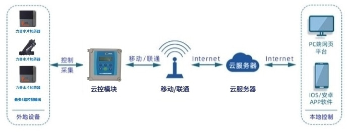 云控模块.jpg